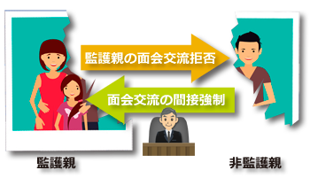 面会交流と間接強制